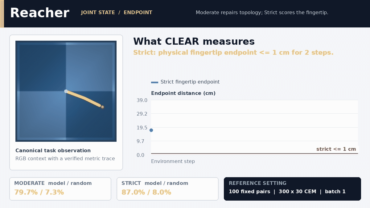 Reacher trace comparing corrected joint topology and fingertip completion